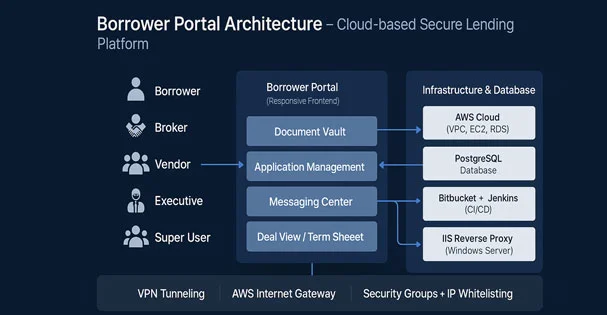 Ticketech platform architecture diagram: iOS POS, scanner / printer SDK, microservices (Identity, Payments, Analytics, Bulk Close, Revenue & Ticket Dashboard), and Unified Back Office.