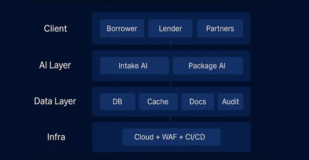 Ticketech platform architecture diagram: iOS POS, scanner / printer SDK, microservices (Identity, Payments, Analytics, Bulk Close, Revenue & Ticket Dashboard), and Unified Back Office.