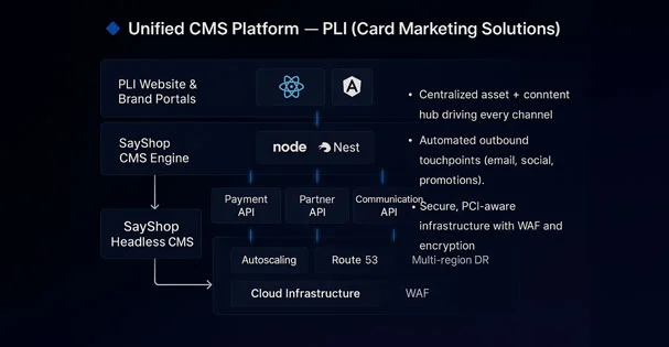 Ticketech platform architecture diagram: iOS POS, scanner / printer SDK, microservices (Identity, Payments, Analytics, Bulk Close, Revenue & Ticket Dashboard), and Unified Back Office.